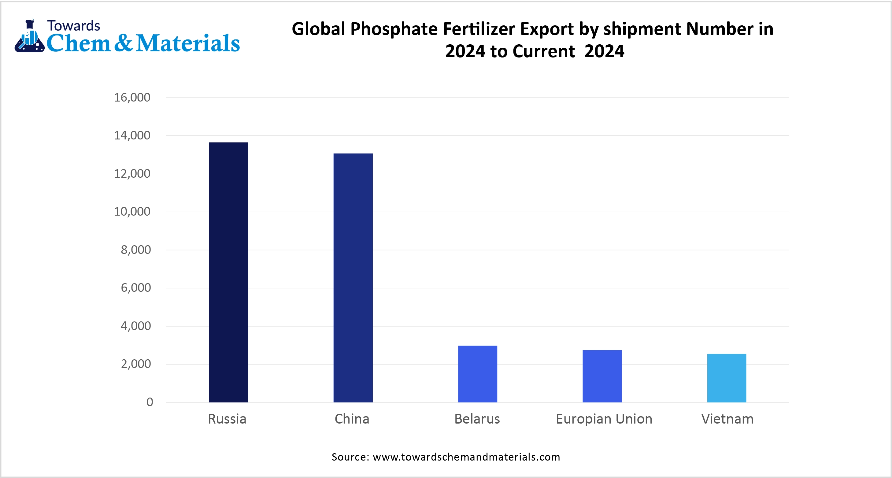 Global Phosphate Fertilizer Export By Shipment Number