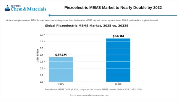 Global Piezoelectric MEMS Market, 2025 vs. 2032E Global Piezoelectric MEMS Market, 2025 vs. 2032E