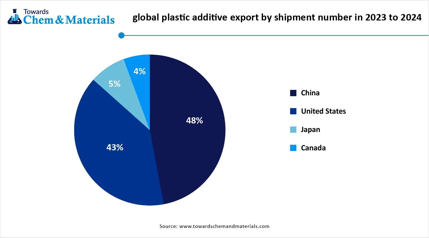 Global Plastic Additive Export  by Shipment Number in 2023 to 2024