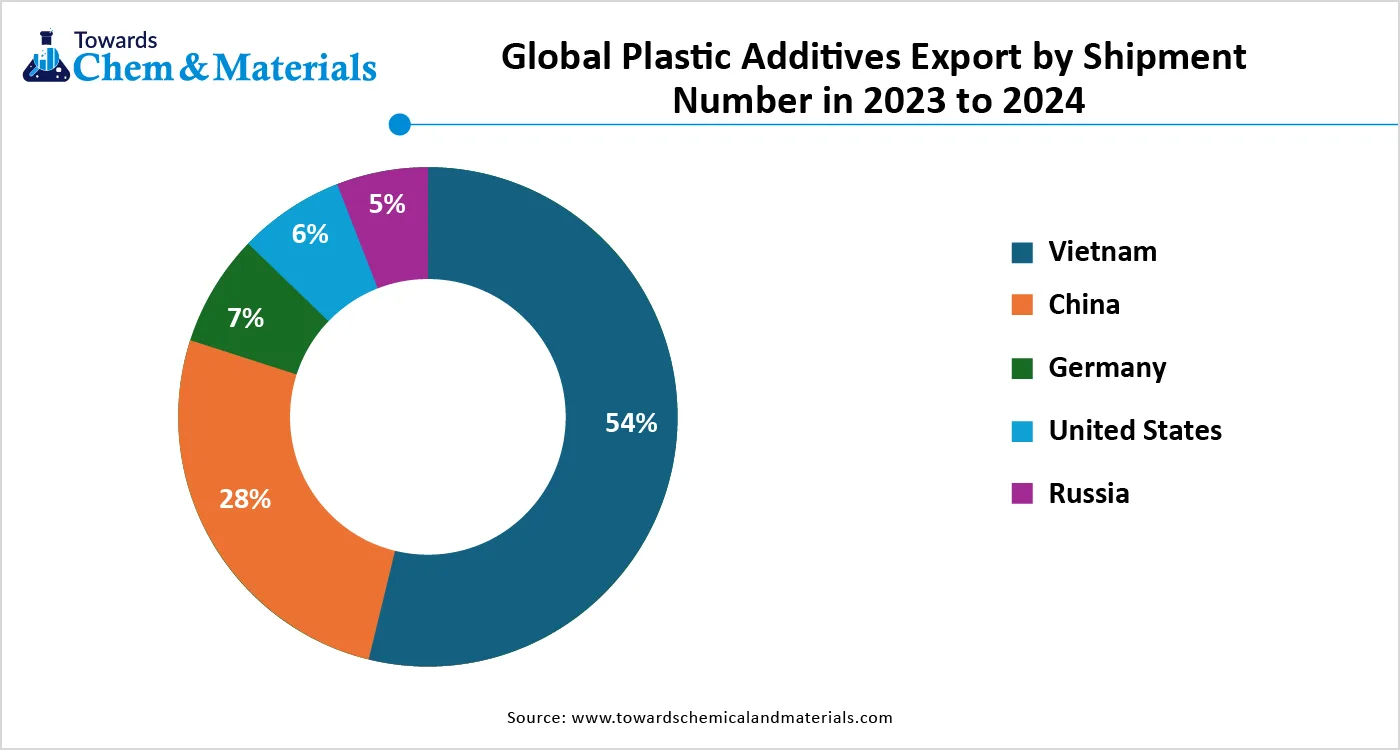 Global Plastic Additives Export by Shipment Numbers in 2023 to 2024 