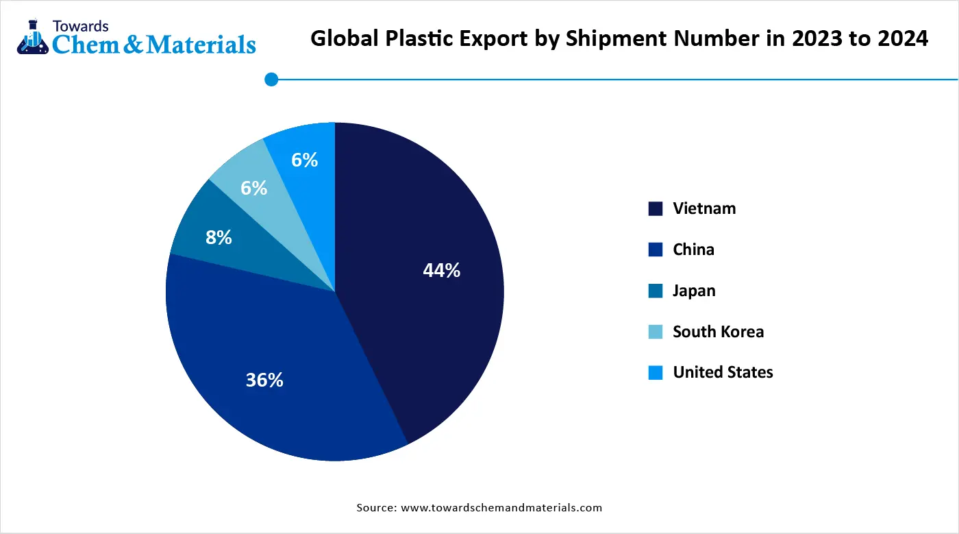 Global Plastic Export by Shipment Number in 2023 to 2024