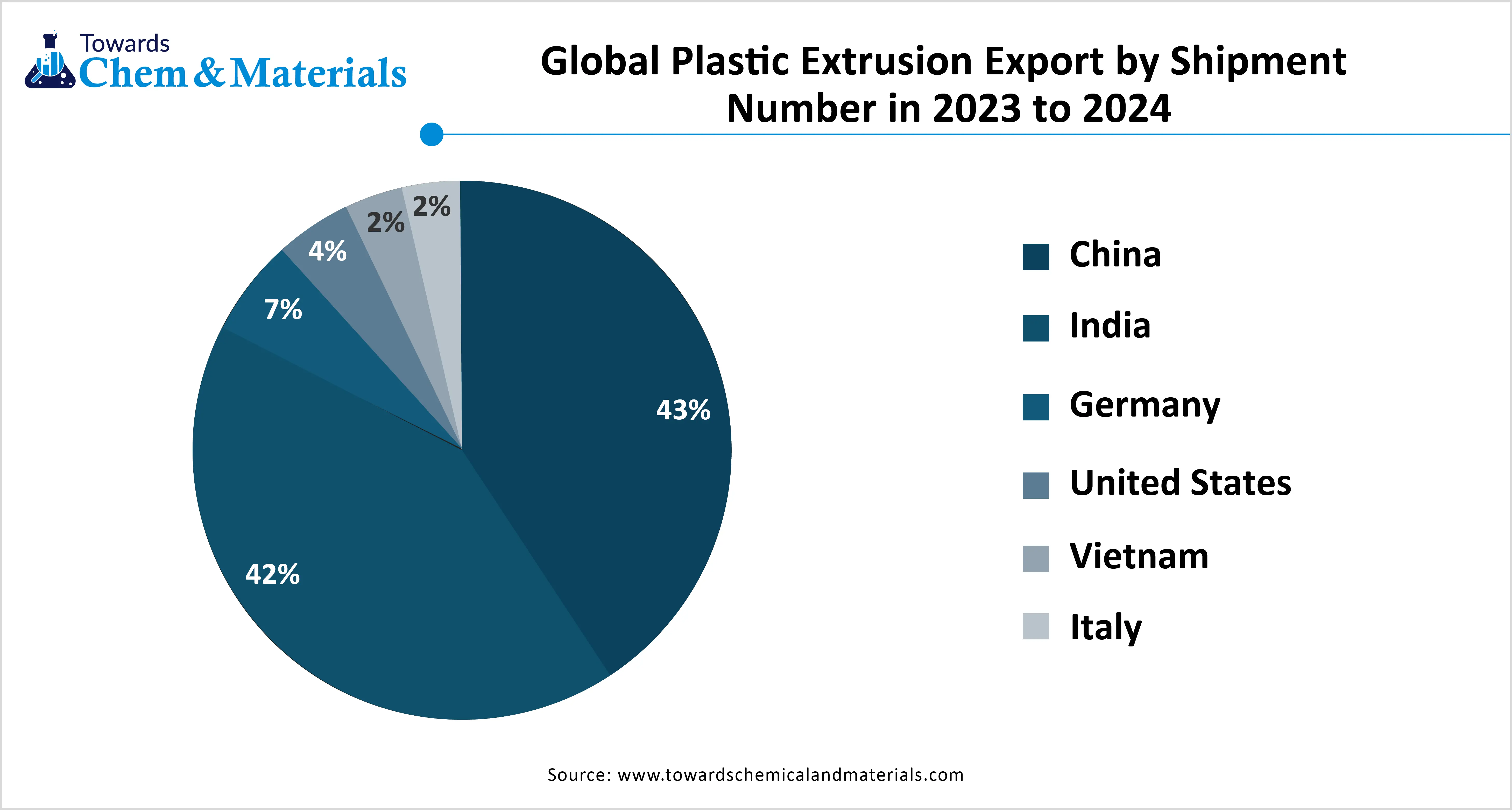 Global Plastic Extrusion Export by Shipment Number in 2023 to 2024