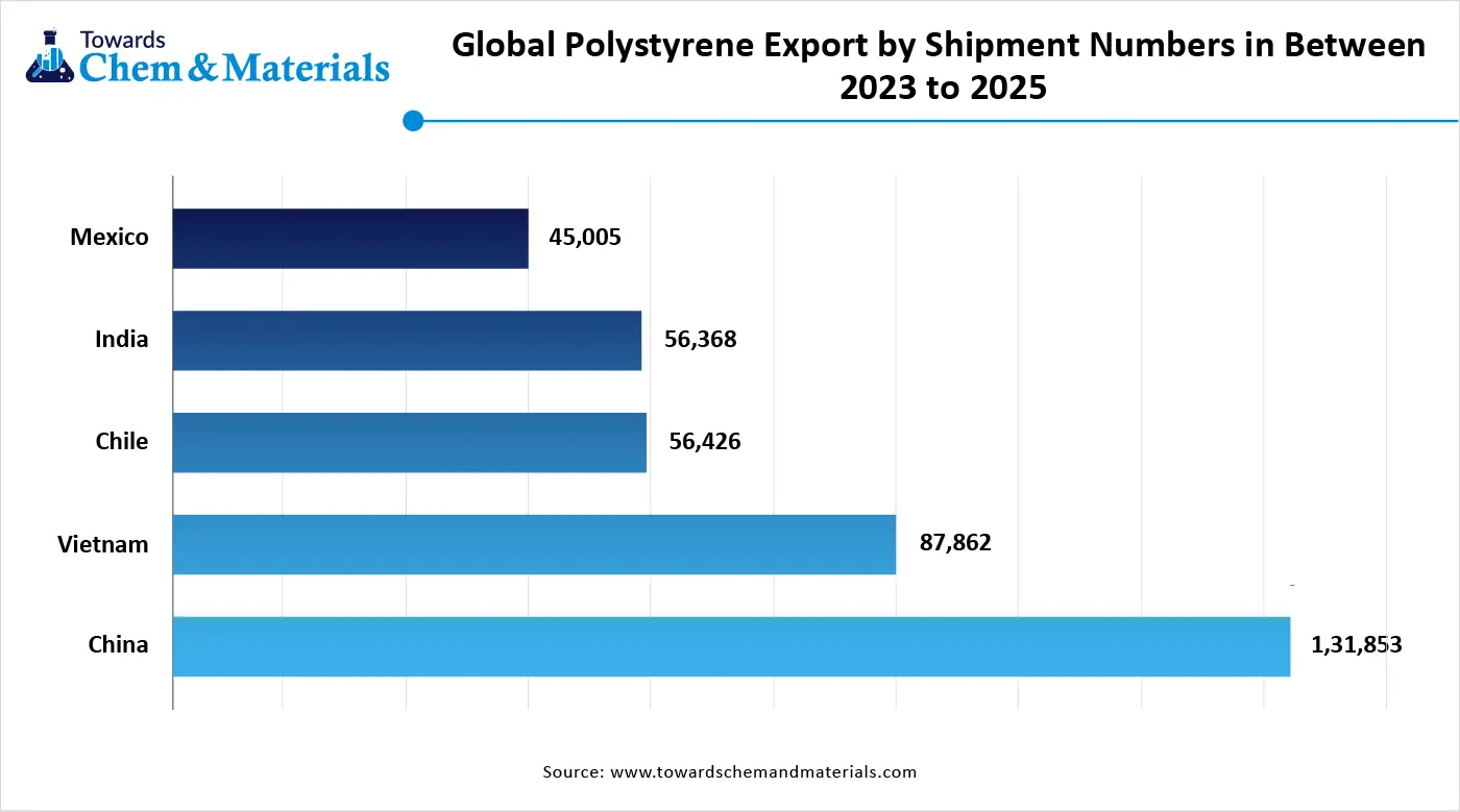 Global Polystyrene Export by Shipment Numbers in Beween 2023 to 2025