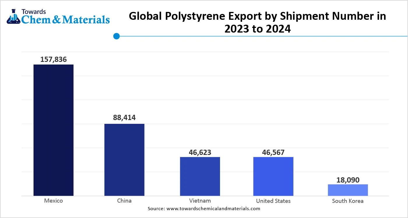 Global Polystyrene Export by Shipment Number in 2023 to 2024