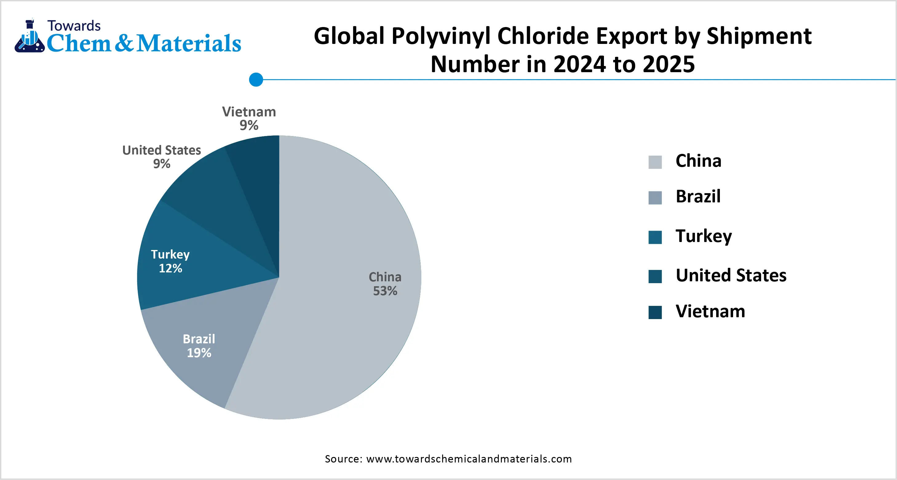  Global Polyvinyl Chloride Export by Shipment Number in 2024 to 2025