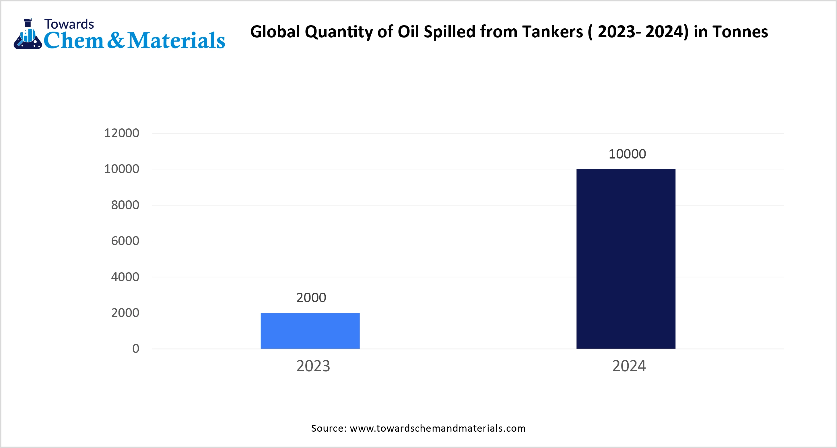 Global quantity of Oil Spilled from Tankers ( 2023- 2024) in tonnes