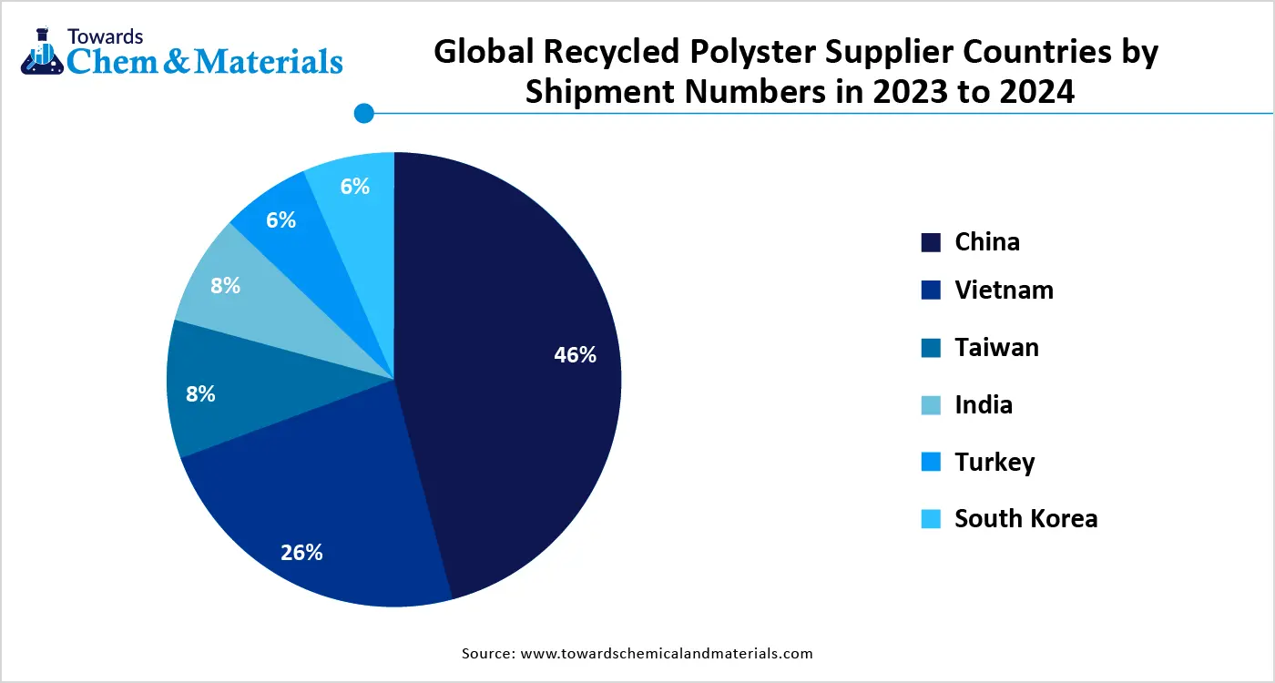 Global Recycled Polyster Supplier Countries