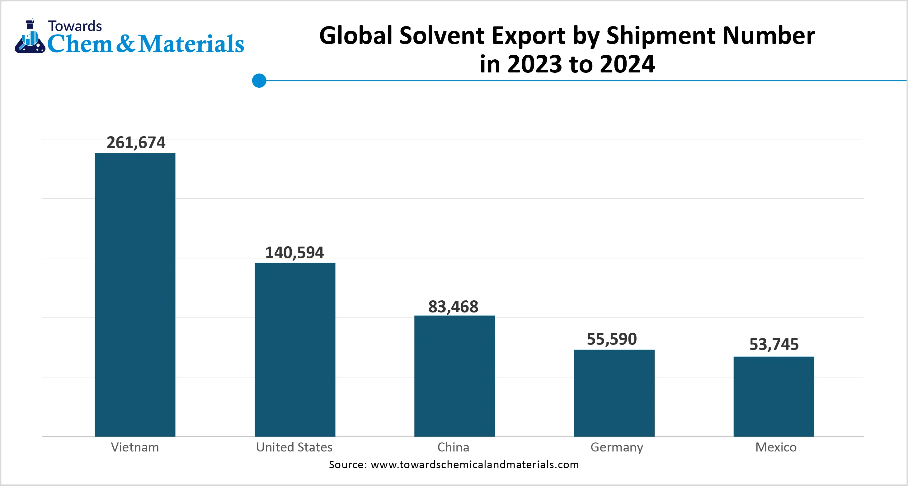 Global Solvent Export by Shipment Number in 2023 to 2024