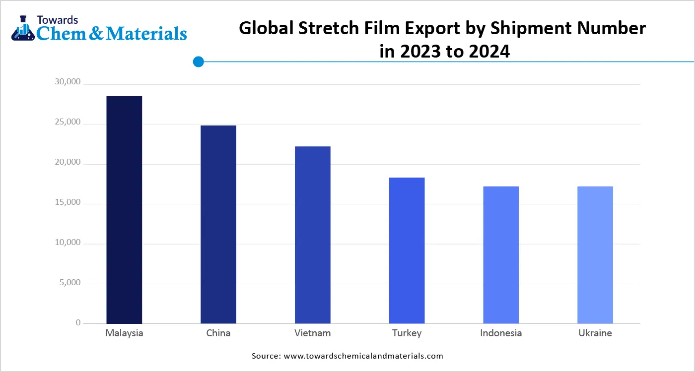 Global Stretch Film Export by Shipment Number in 2023 to 2024