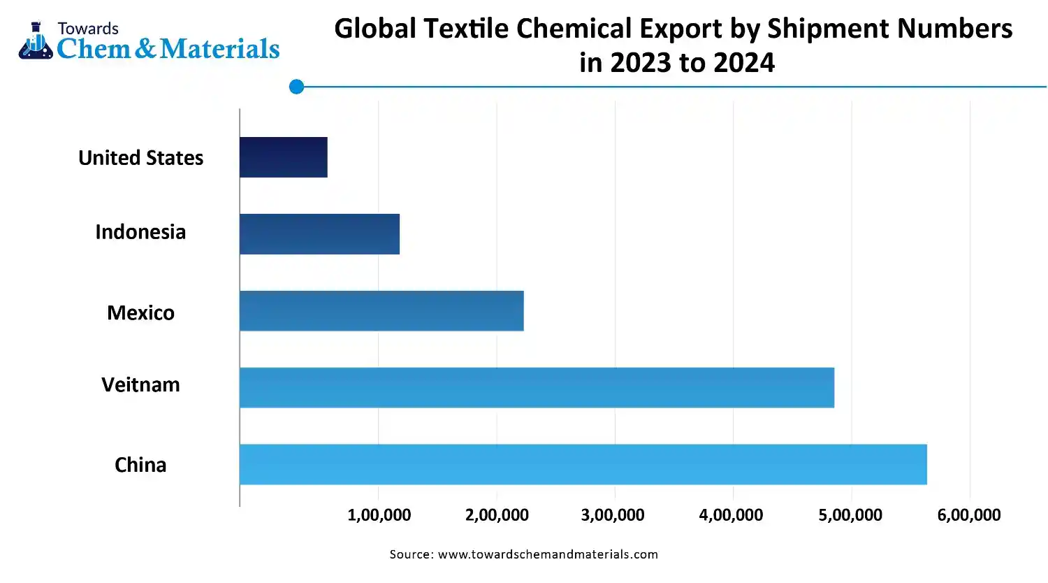 Global Textile Export by Shipment Numbers in 2024 to 2025 Global Textile Export by Shipment Numbers in 2024 to 2025