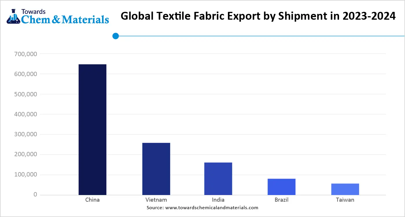 Global Textile Fabric Export by Shipment in 2023 to 2024 
