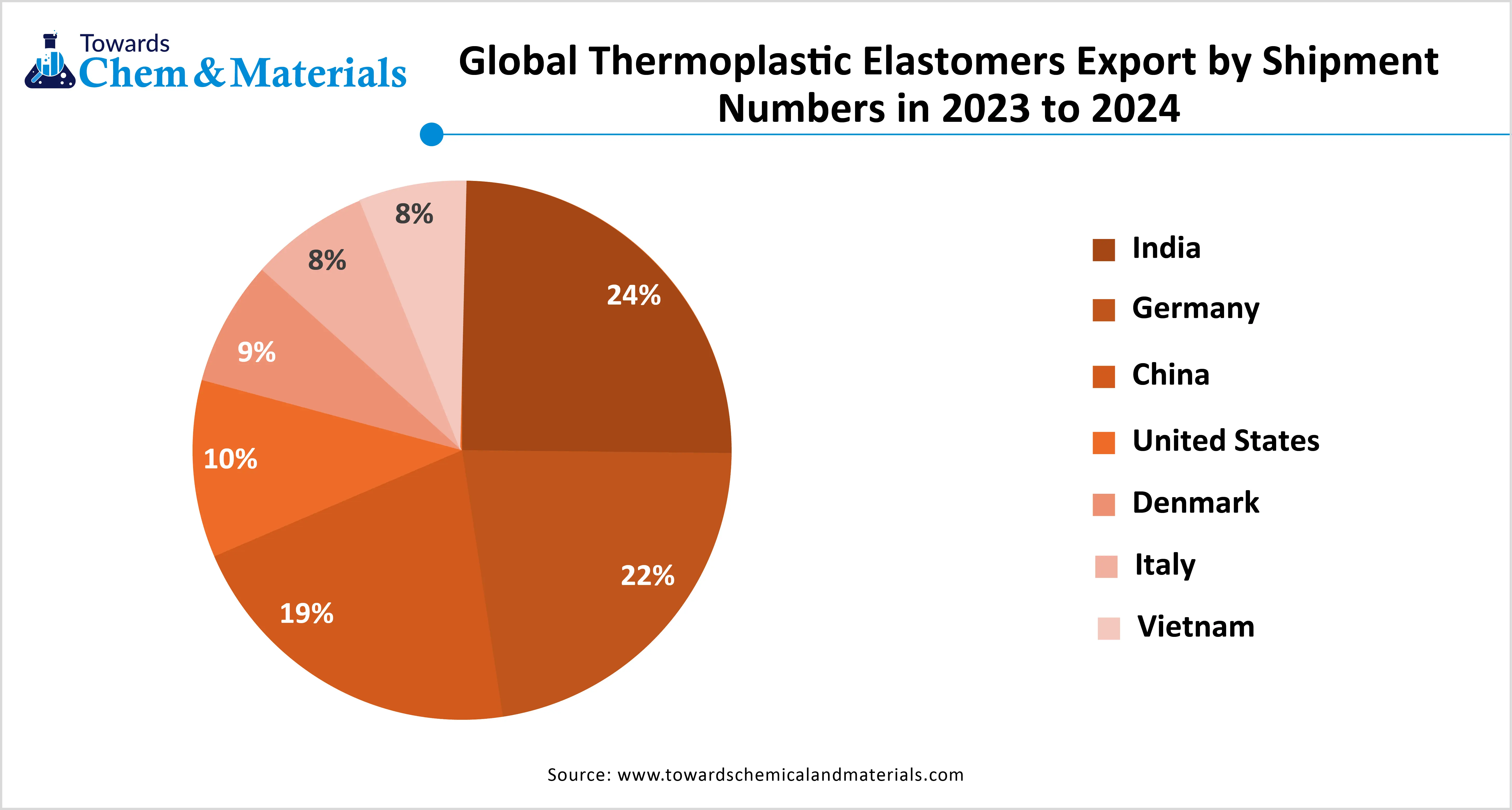 Global Thermoplastic Elastomers Export by Shipment Numbers in 2023 to 2024