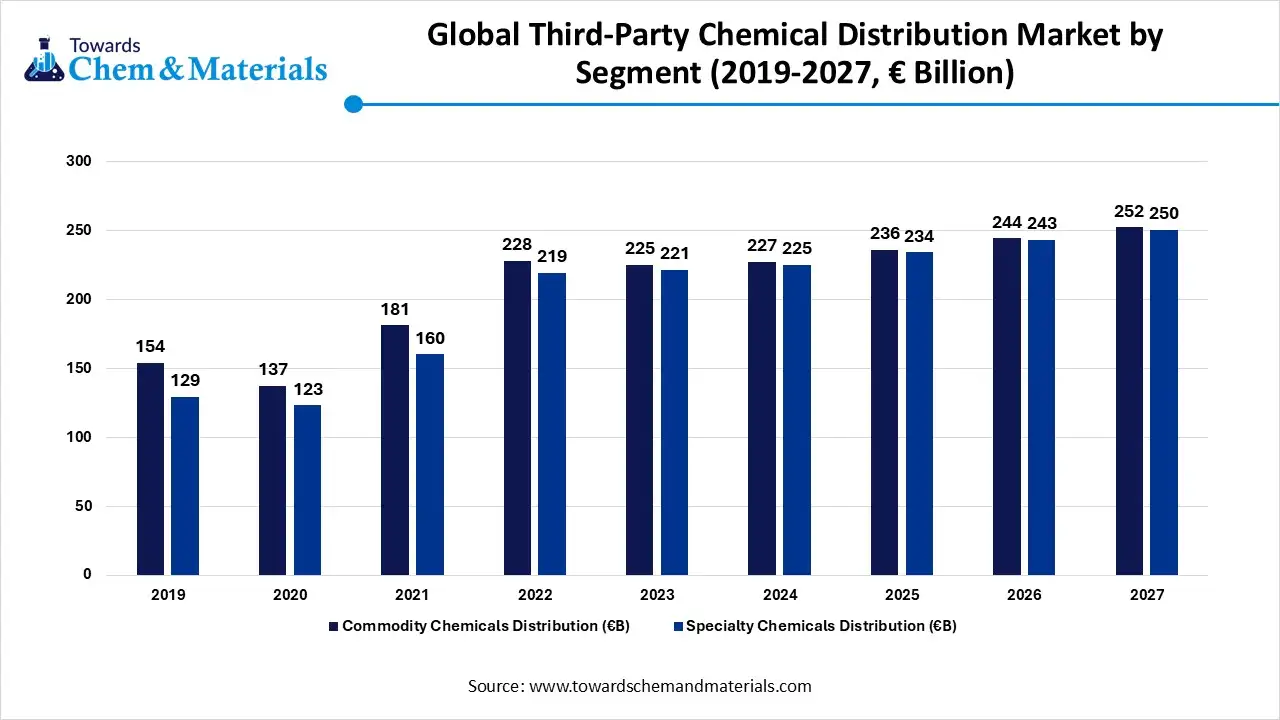 Global Third-Party Chemical Distribution Market by Segment (2019-2027, € Billion)