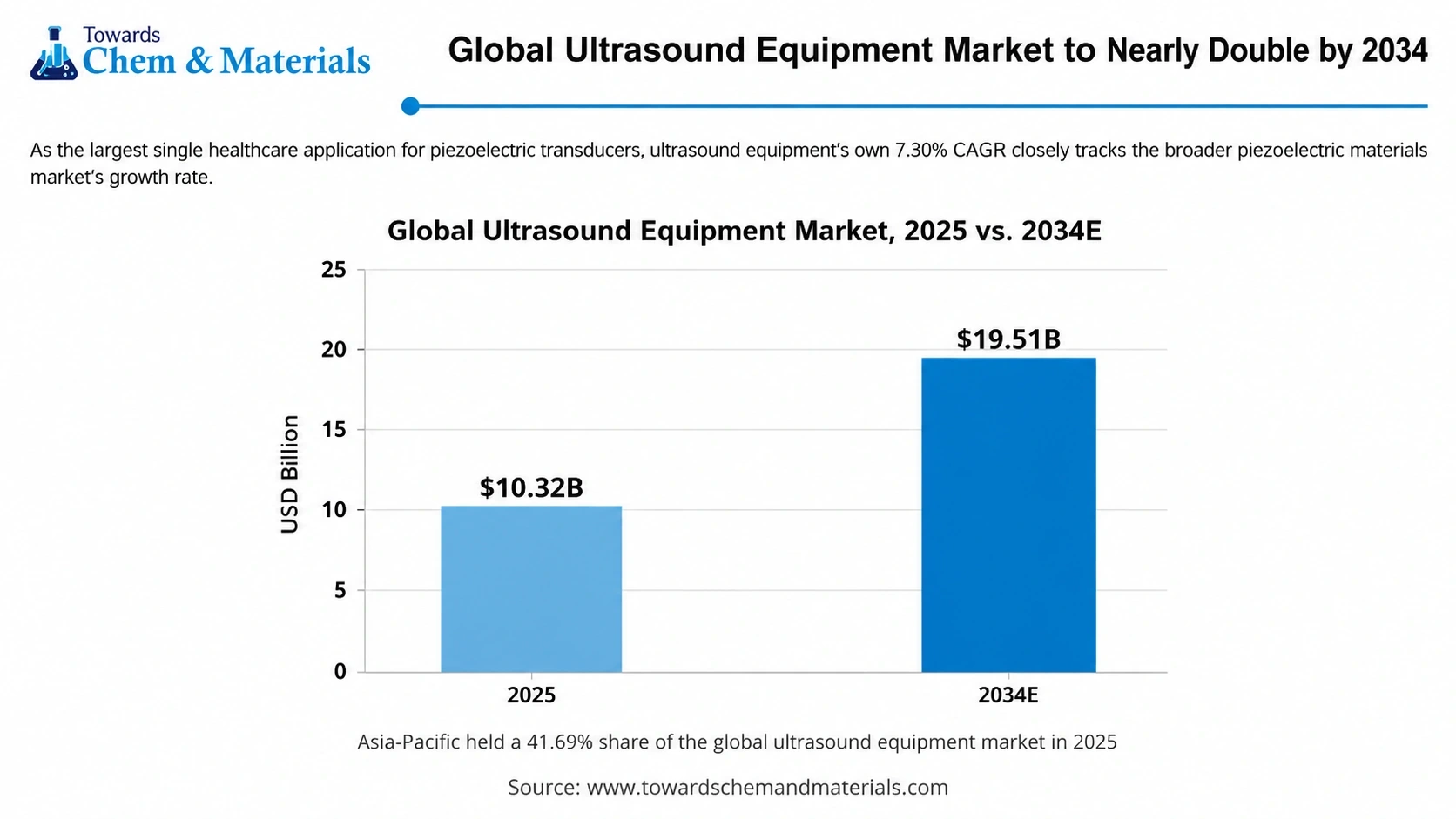 Global Ultrasound Equipment Market to Nearly Double by 2034 Global Ultrasound Equipment Market to Nearly Double by 2034
