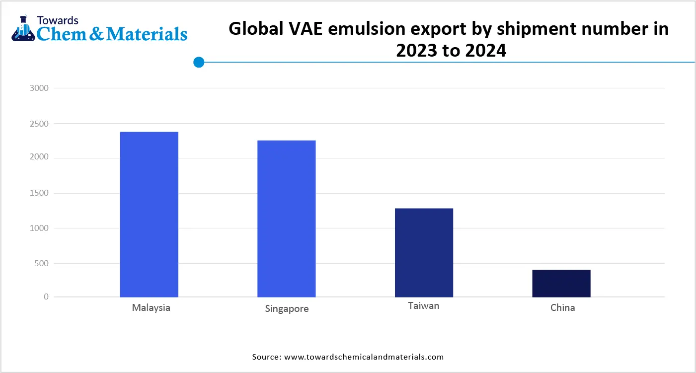 Global VAE Emulsion Export by Shipment Number in 2023 to 2024  