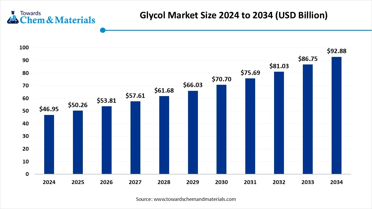 Glycol Market  Size 2025 to 2034 (USD Billion)