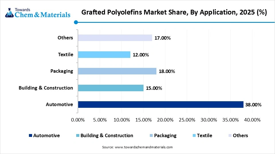 Grafted Polyolefins Market Share, By Application, 2025 (%)