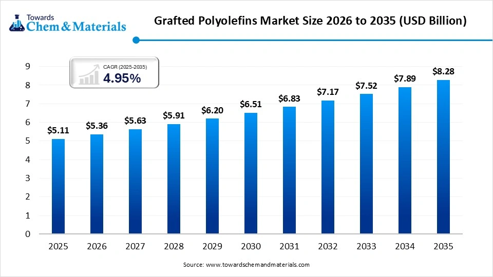 Grafted Polyolefins Market Size 2026 to 2035  (USD Billion )