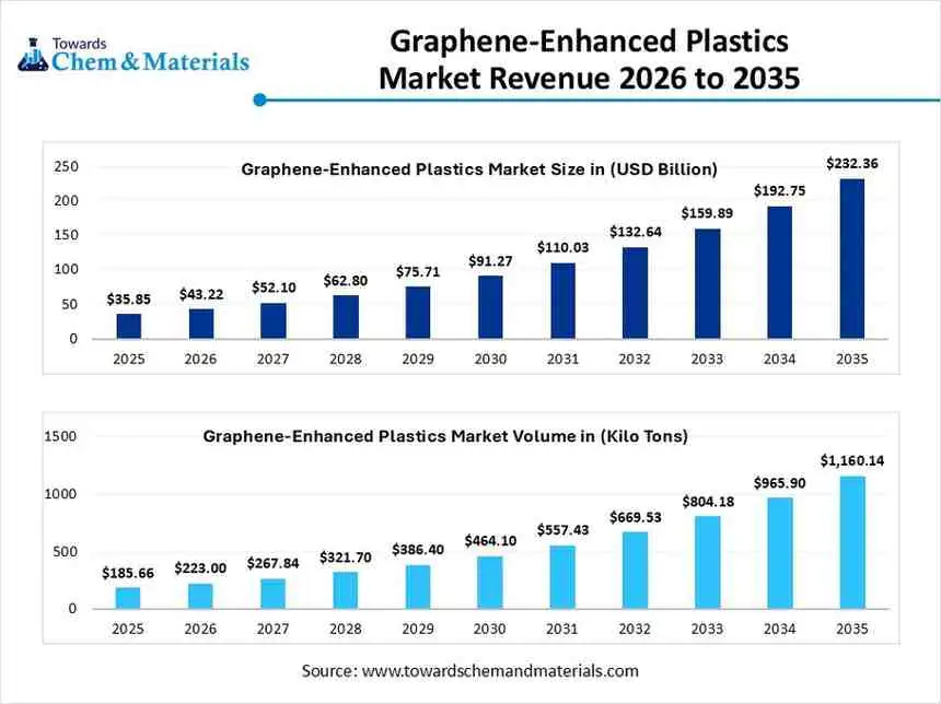 Graphene-Enhanced Plastics Market Revenue 2026 to 2035