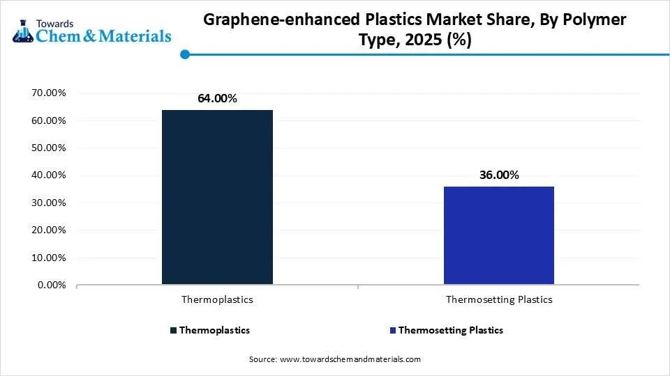 Graphene-enhanced Plastics Market Share, By Polymer Type, 2025 (%)