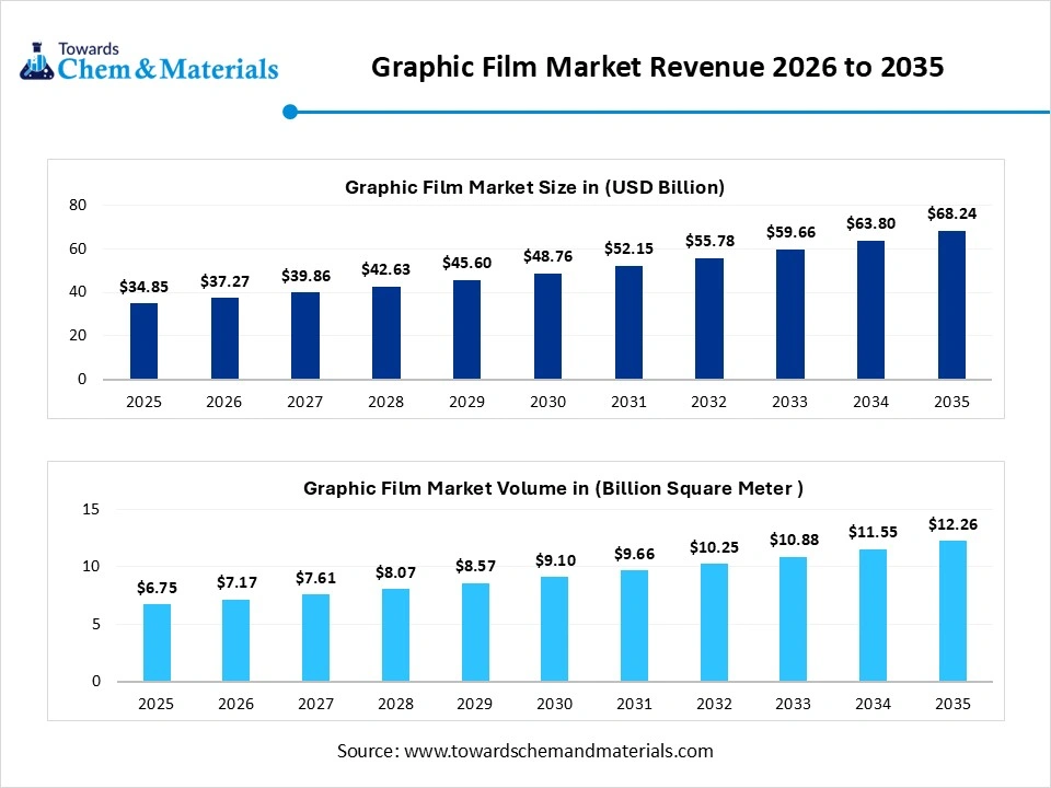Graphic Film Market Revenue 2026 to 2035 Graphic Film Market Revenue 2026 to 2035