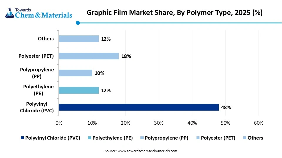 Graphic Film Market Share, By Polymer Type, 2025 Graphic Film Market Share, By Polymer Type, 2025