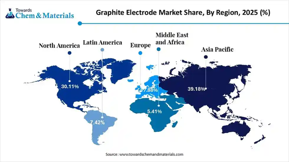 Graphite Electrode Market Share, By Region, 2025 (%) Graphite Electrode Market Share, By Region, 2025 (%)