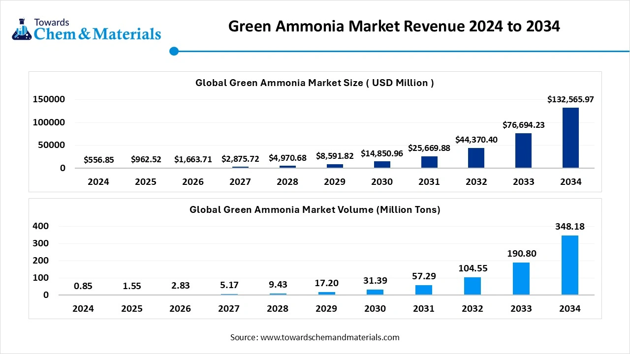 Green Ammonia Market Revenue 2024 to 2034