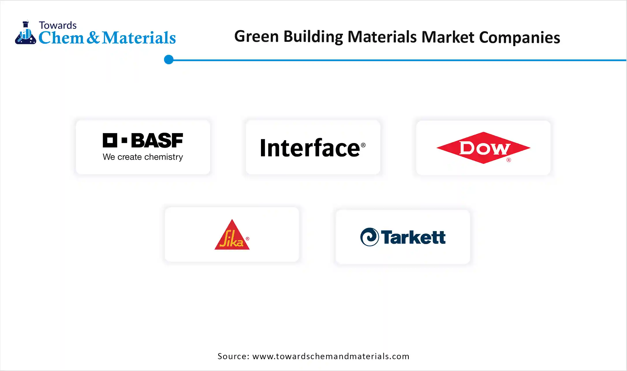 Green Building Materials Market Companies