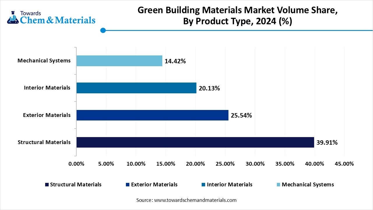 Green Building Materials Market Volume Share, By Product Type, 2024 (%)