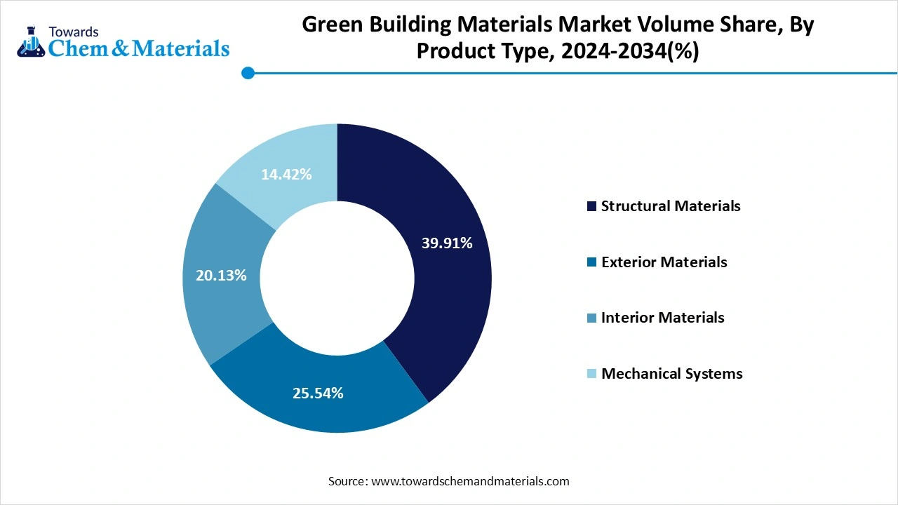 Green Building Materials Market Volume Share, By Product Type, 2024-2034 (%)