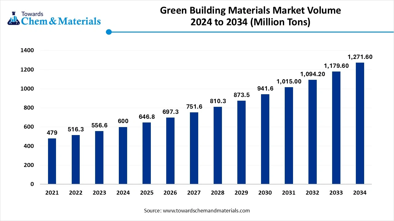 Green Building Materials Market Volume 2025 to 2034 (USD Billion)
