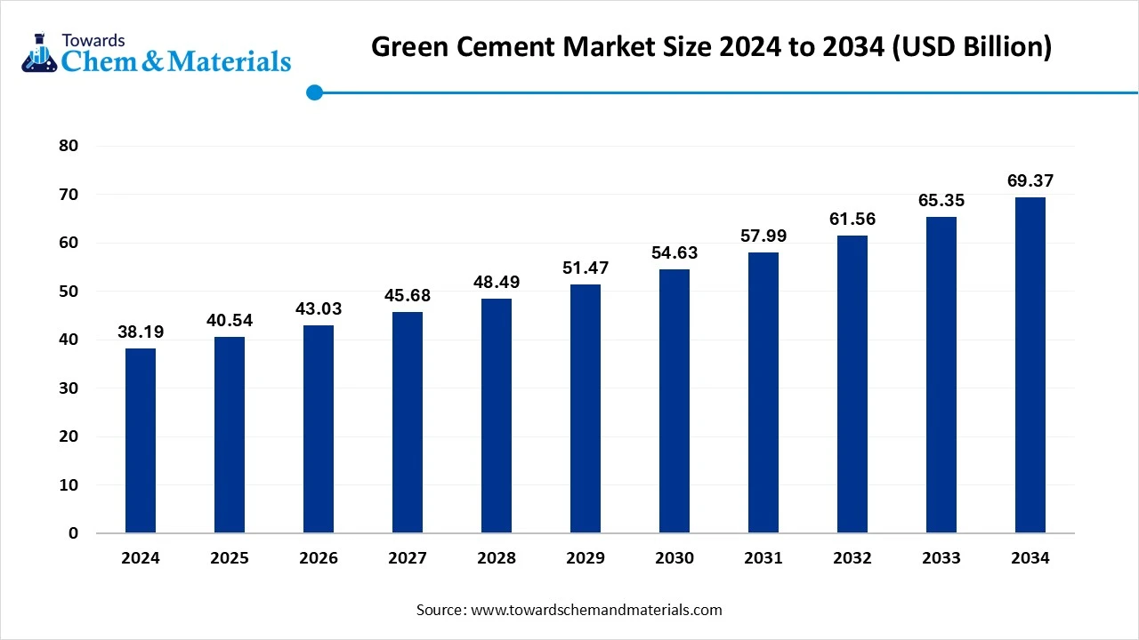 Green Cement Market Size 2024 to 2034 (USD Billion)