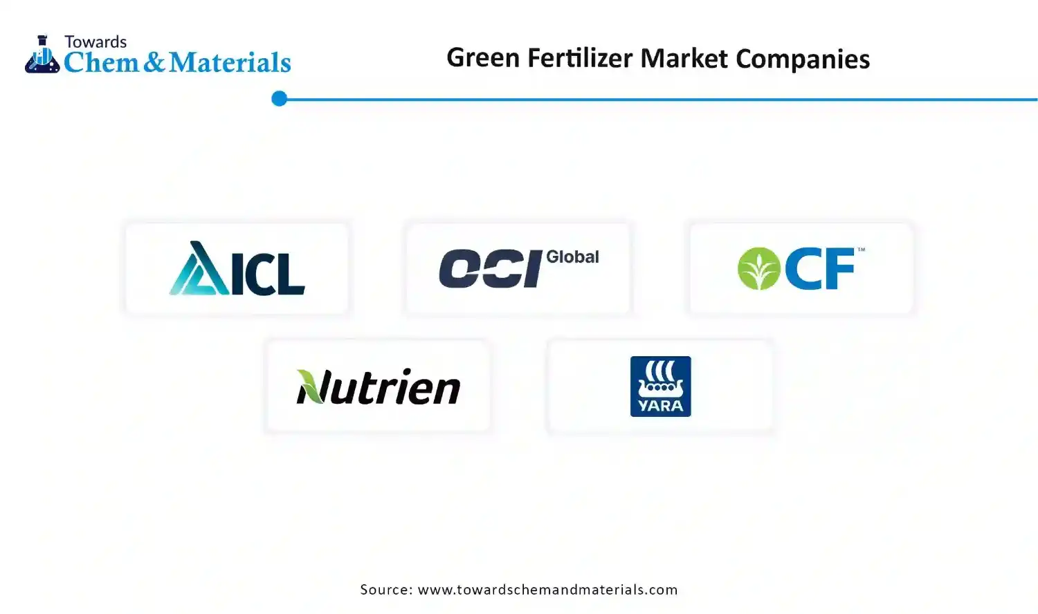 Green Fertilizer Market Companies