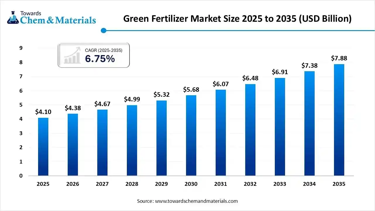 Green Fertilizer Market Size 2025 to 2035 (USD Billion)