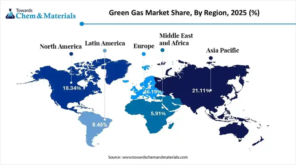 Green Gas Market Share, By Region, 2025 (%) Green Gas Market Share, By Region, 2025 (%)