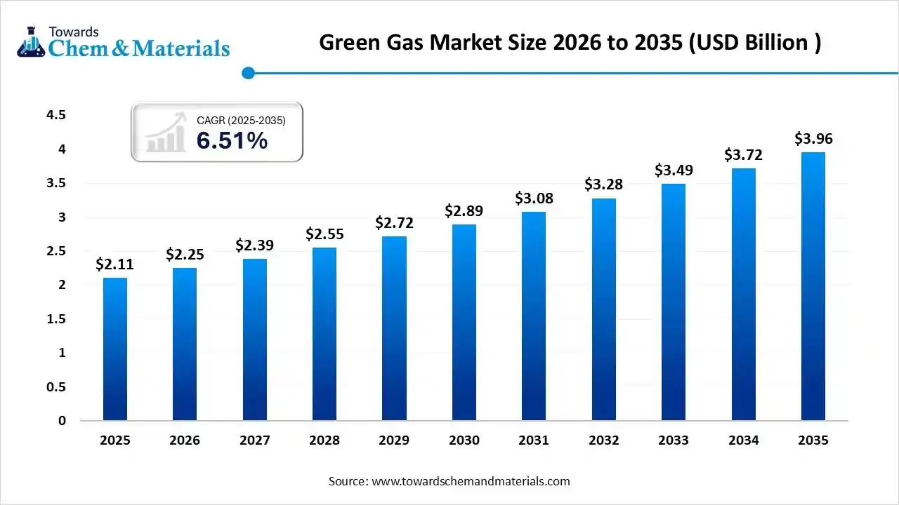 Green Gas Market Size 2026 to 2035 (USD Billion ) Green Gas Market Size 2026 to 2035 (USD Billion )