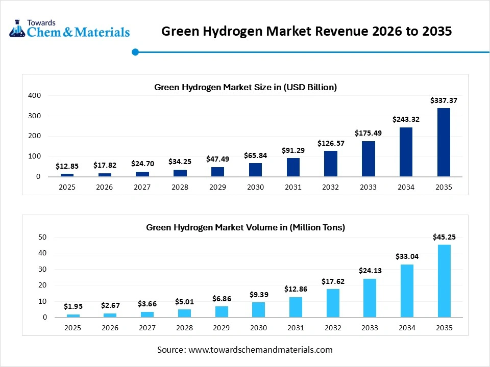 Green Hydrogen Market Revenue 2026 to 2035 Green Hydrogen Market Revenue 2026 to 2035