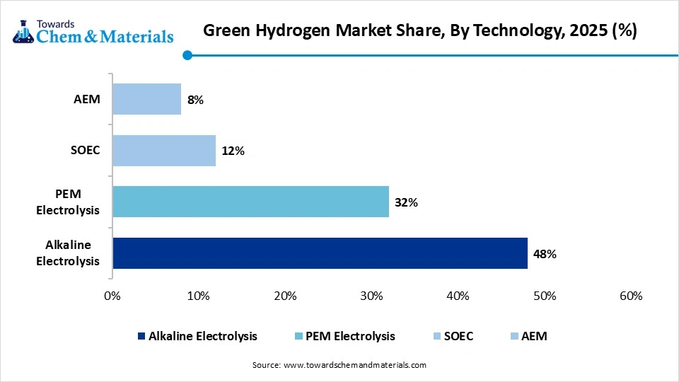 Green Hydrogen Market Share, By Technology, 2025 Green Hydrogen Market Share, By Technology, 2025