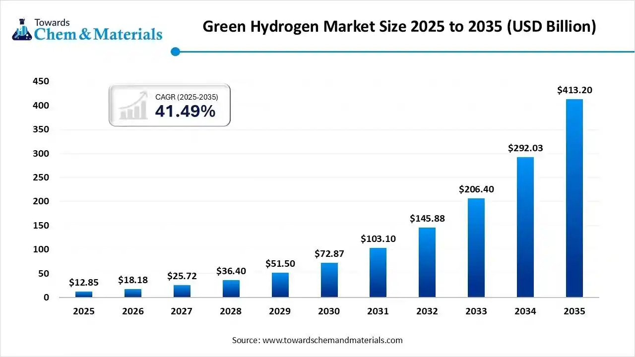 Green Hydrogen Market Size 2025 to 2035 (USD Billion)