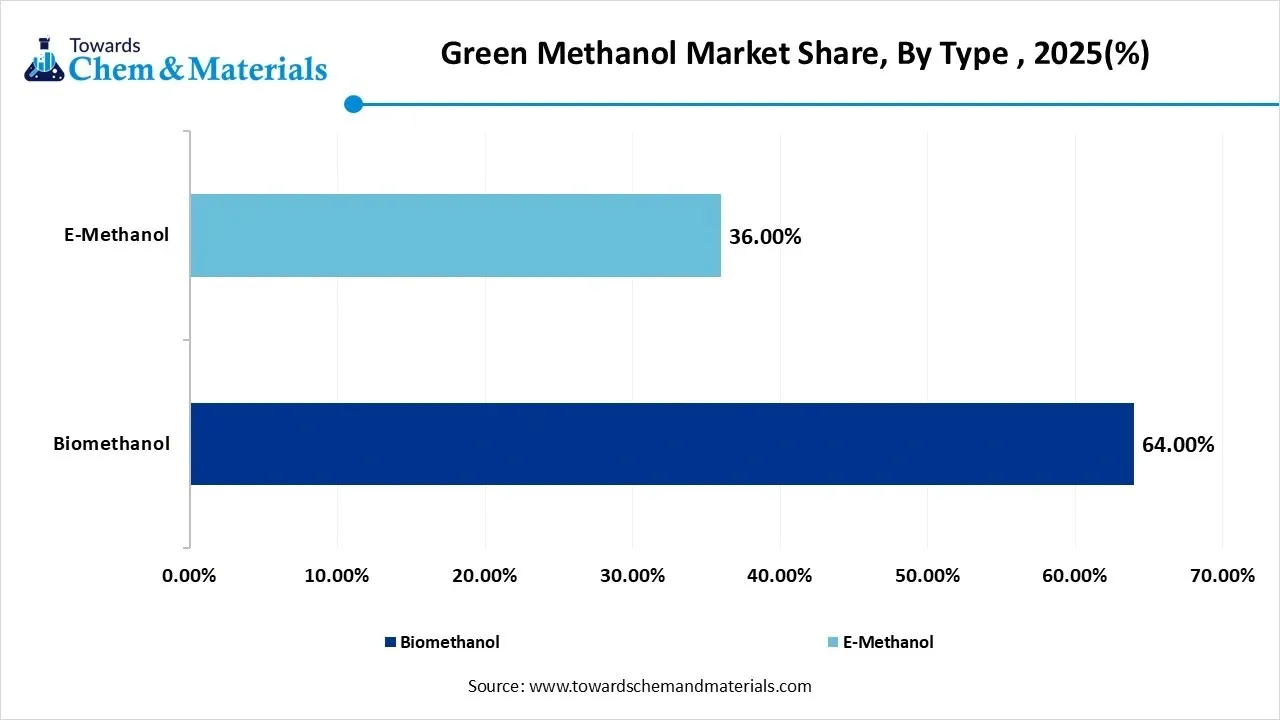 Green Methanol Market Share, By Type , 2025(%) Green Methanol Market Share, By Type , 2025(%)
