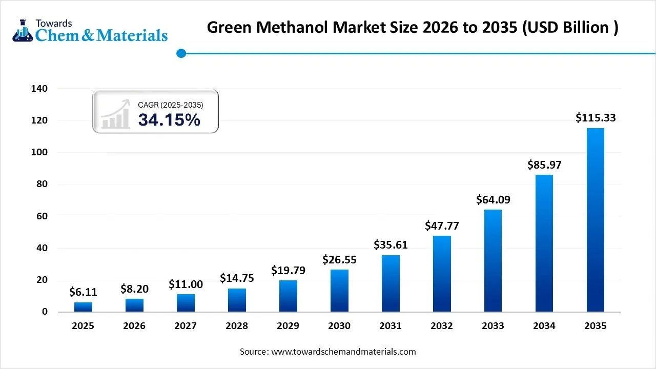 Green Methanol Market Size 2026 to 2035 (USD Billion ) Green Methanol Market Size 2026 to 2035 (USD Billion )