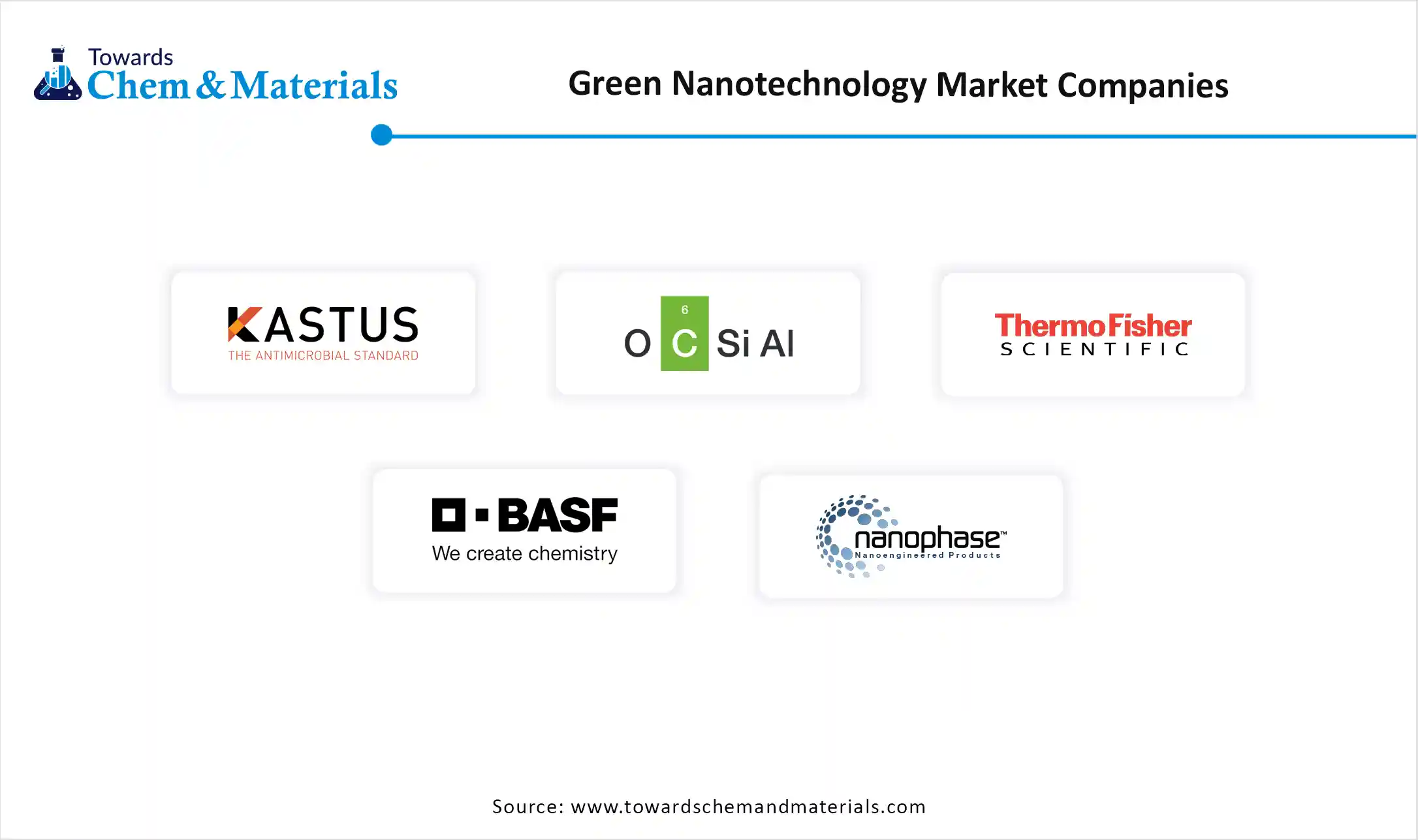 Green Nanotechnology Market Companies