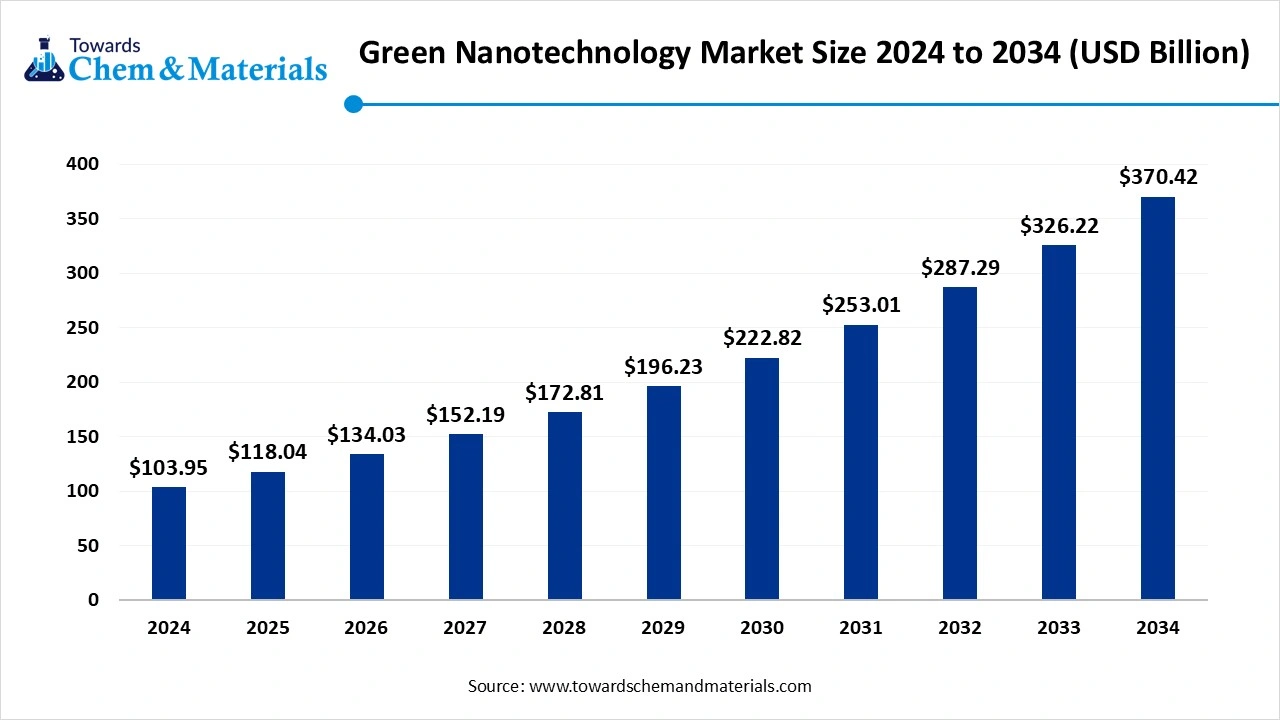 Green Nanotechnology Market Size 2025 to 2034 (USD Billion)