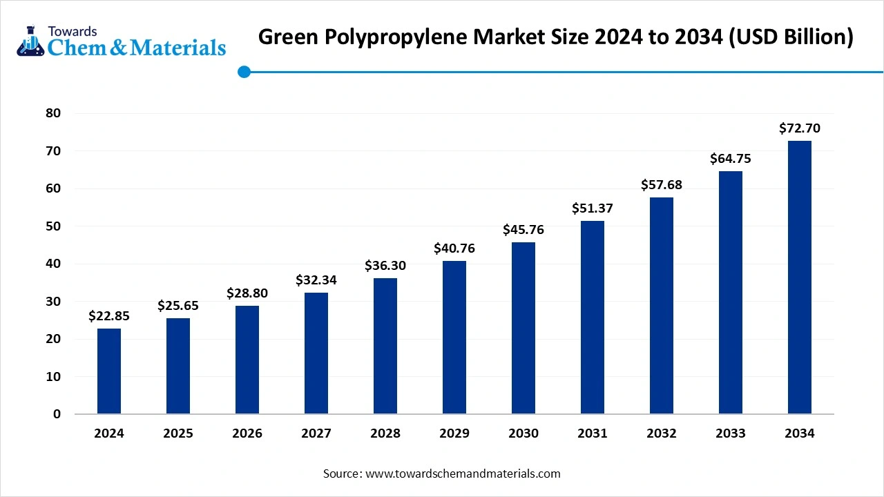 Green Polypropylene Market Size 2024 to 2034 (USD Billion)