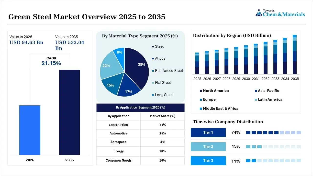 Green Steel Market Overview Green Steel Market Overview