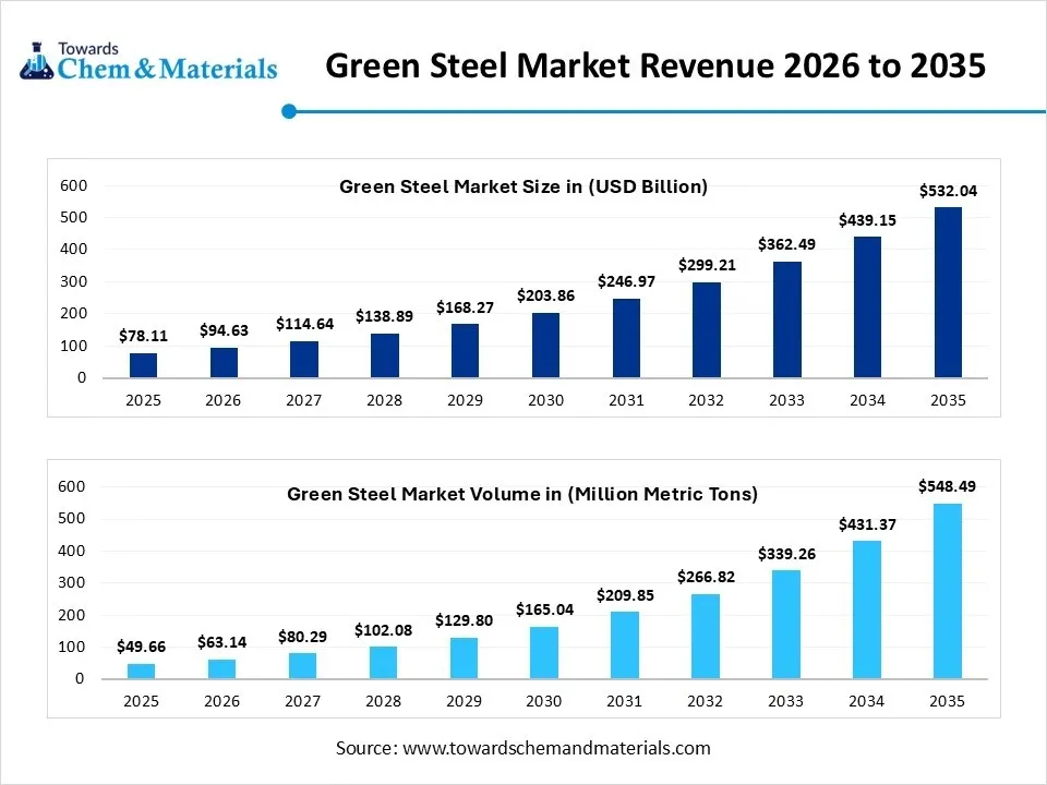 Green Steel Market Revenue 2026 to 2035 Green Steel Market Revenue 2026 to 2035