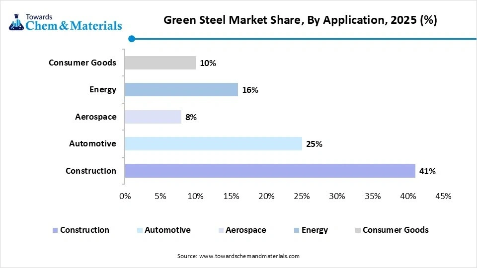 Green Steel Market Share, By Application, 2025 (%) Green Steel Market Share, By Application, 2025 (%)