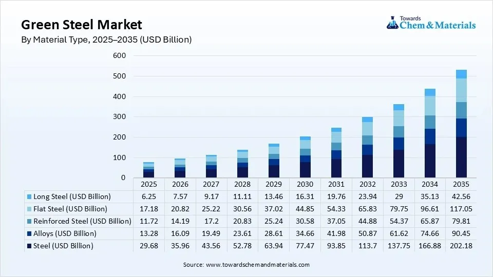 Green Steel Market Size, By Material Type, 2025–2035 (USD Billion)