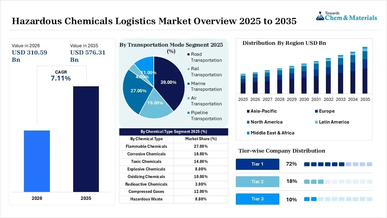 Hazardous Chemicals Logistics Market Overview Hazardous Chemicals Logistics Market Overview